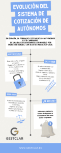 Evolución del sistema de cotización de autónomos en España de 2023 a 2028
